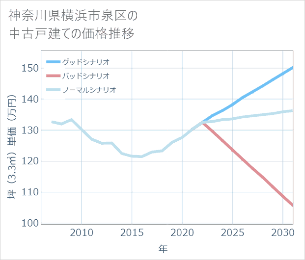 神奈川県横浜市泉区の中古戸建て価格推移