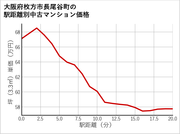 大阪府枚方市長尾谷町の徒歩距離別の中古マンション坪単価