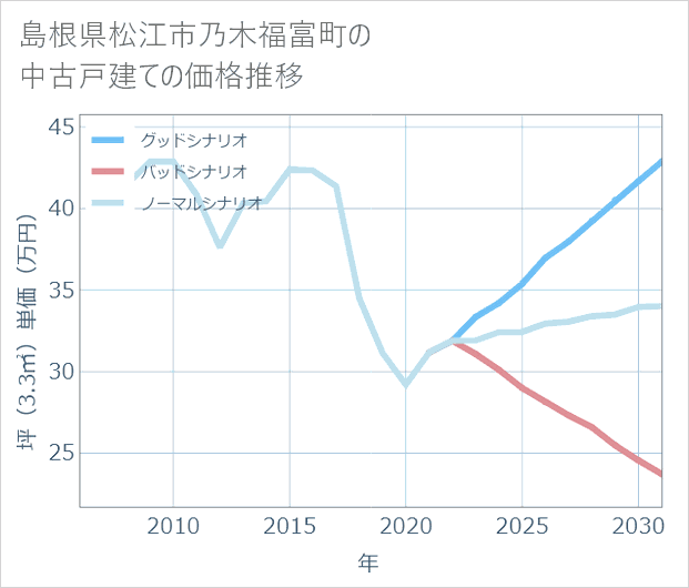 島根県松江市乃木福富町の中古戸建て価格推移