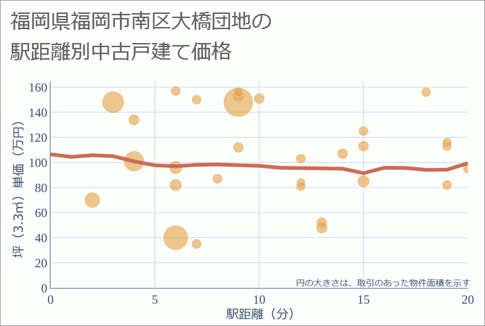 福岡県福岡市南区大橋団地の徒歩距離別の中古戸建て坪単価