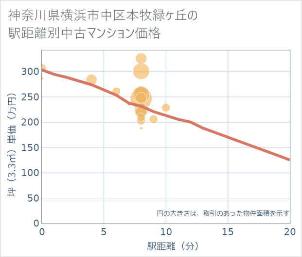 神奈川県横浜市中区本牧緑ケ丘の徒歩距離別の中古マンション坪単価