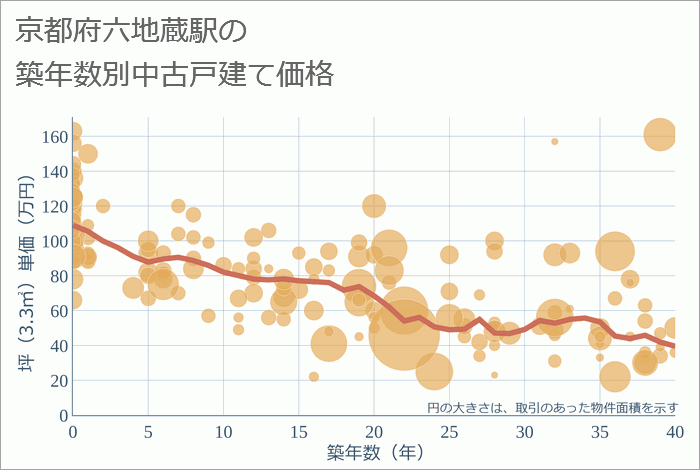 六地蔵駅（京都府）の築年数別の中古戸建て坪単価