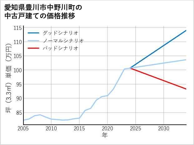 愛知県豊川市中野川町の中古戸建て価格推移