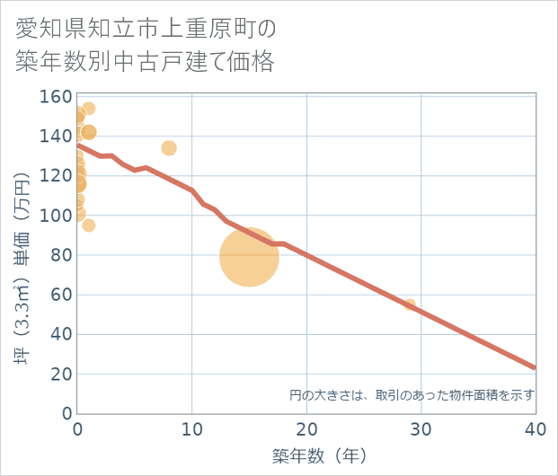 愛知県知立市上重原町の築年数別の中古戸建て坪単価