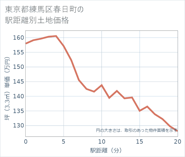 東京都練馬区春日町の徒歩距離別の土地坪単価