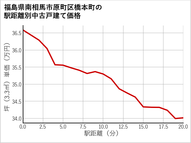 福島県南相馬市原町区橋本町の徒歩距離別の中古戸建て坪単価