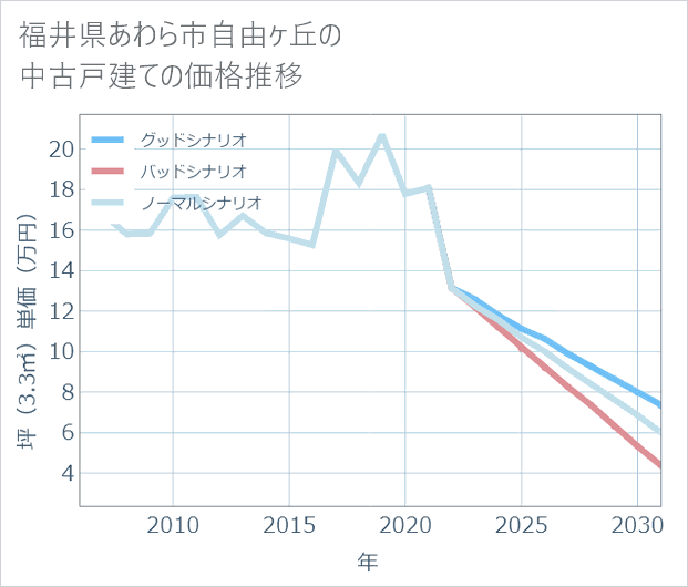 福井県あわら市自由ケ丘の中古戸建て価格推移