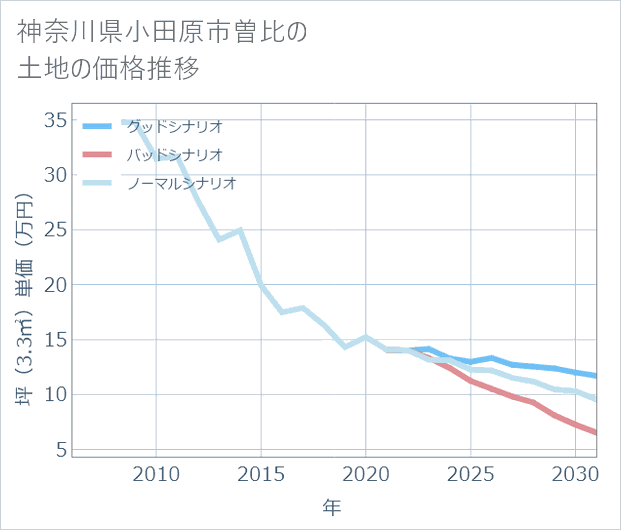 神奈川県小田原市曽比の土地価格推移