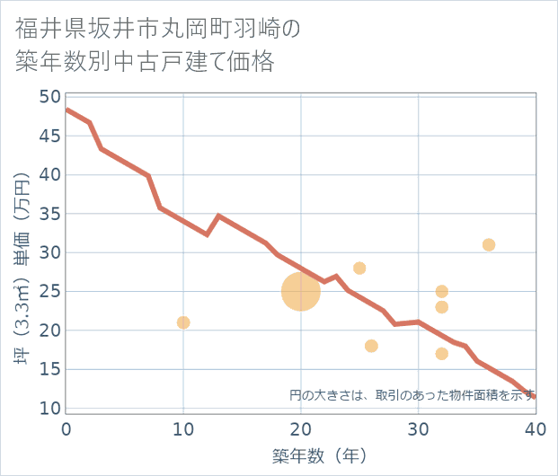 福井県坂井市丸岡町羽崎の築年数別の中古戸建て坪単価