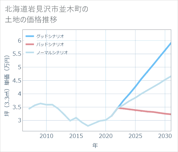 北海道岩見沢市並木町の土地価格推移