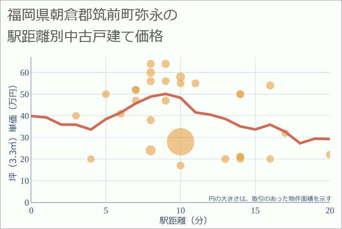 福岡県朝倉郡筑前町弥永の徒歩距離別の中古戸建て坪単価