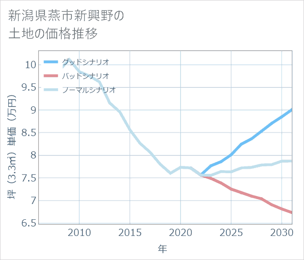 新潟県燕市新興野の土地価格推移