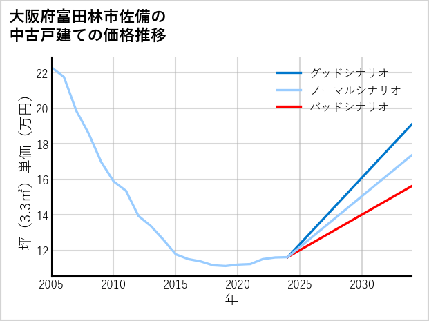 大阪府富田林市佐備の中古戸建て価格推移