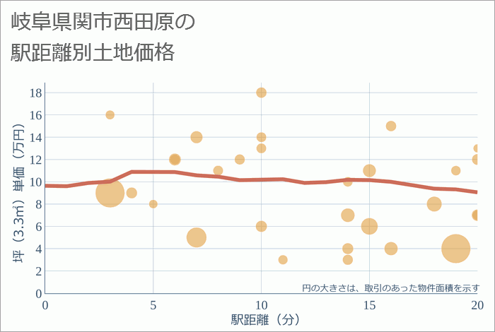 岐阜県関市西田原の徒歩距離別の土地坪単価