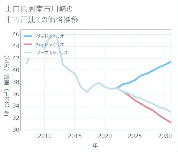 山口県周南市川崎の中古戸建て価格推移