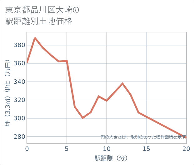東京都品川区大崎の徒歩距離別の土地坪単価