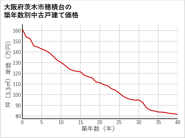 大阪府茨木市穂積台の築年数別の中古戸建て坪単価