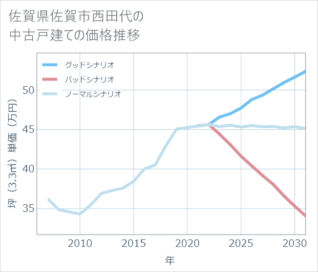 佐賀県佐賀市西田代の中古戸建て価格推移