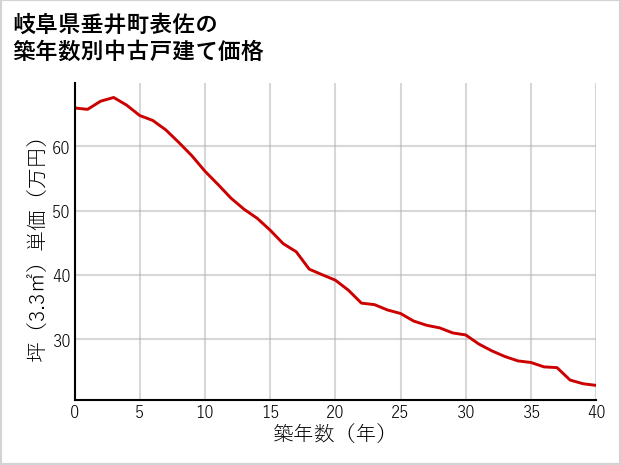 岐阜県垂井町表佐の築年数別の中古戸建て坪単価