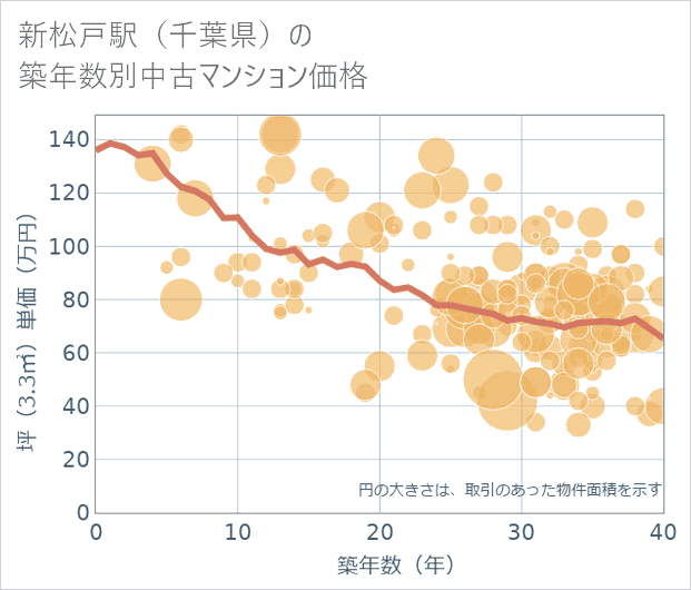新松戸駅(千葉県)の築年数別の中古マンション坪単価
