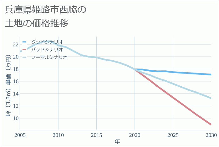 兵庫県姫路市西脇の土地価格推移