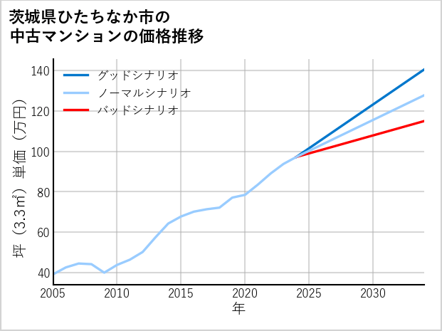 茨城県ひたちなか市の中古マンション価格推移