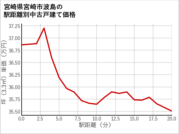 宮崎県宮崎市波島の徒歩距離別の中古戸建て坪単価