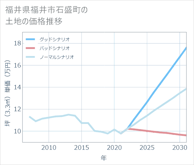 福井県福井市石盛町の土地価格推移