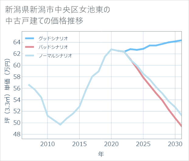 新潟県新潟市中央区女池東の中古戸建て価格推移