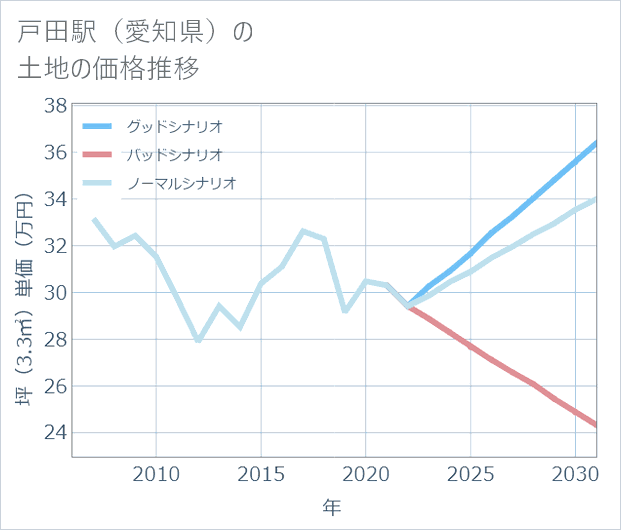戸田駅(愛知県)の土地価格推移