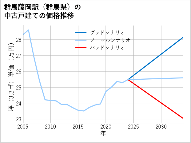 群馬藤岡駅（群馬県）の中古戸建て価格推移
