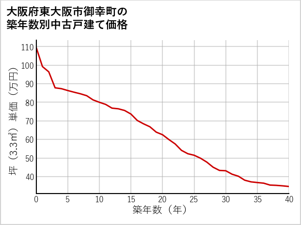 大阪府東大阪市御幸町の築年数別の中古戸建て坪単価
