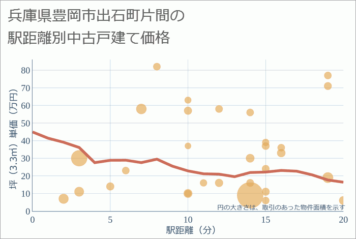 兵庫県豊岡市出石町片間の徒歩距離別の中古戸建て坪単価