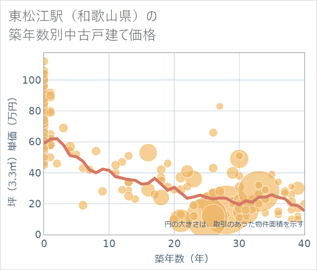 東松江駅(和歌山県)の築年数別の中古戸建て坪単価