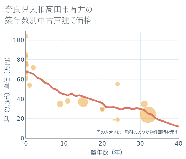 奈良県大和高田市有井の築年数別の中古戸建て坪単価