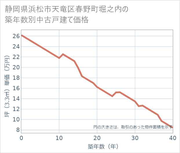 静岡県浜松市天竜区春野町堀之内の築年数別の中古戸建て坪単価
