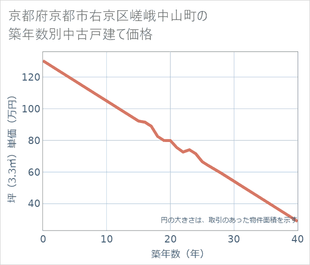 京都府京都市右京区嵯峨中山町の築年数別の中古戸建て坪単価