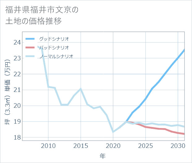 福井県福井市文京の土地価格推移