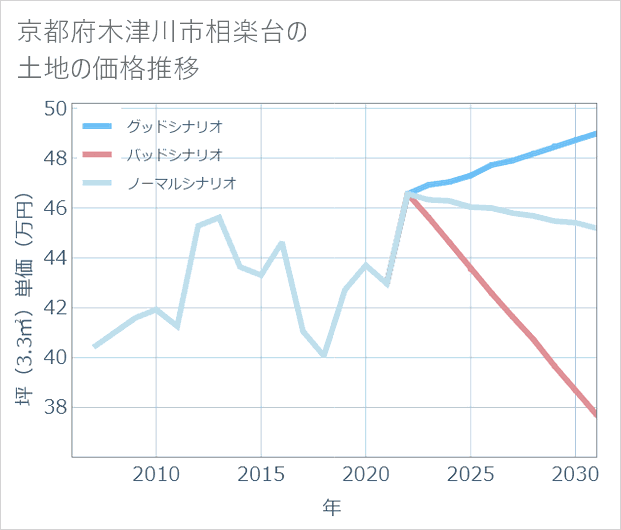 京都府木津川市相楽台の土地価格推移