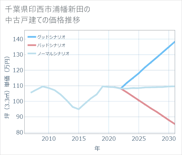 千葉県印西市浦幡新田の中古戸建て価格推移