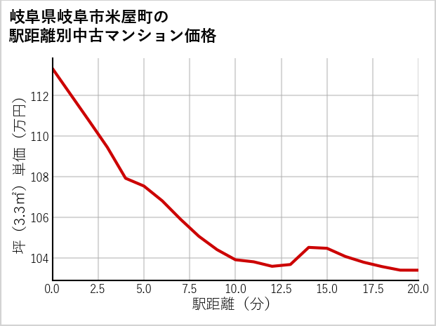 岐阜県岐阜市米屋町の徒歩距離別の中古マンション坪単価