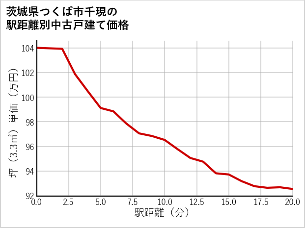 茨城県つくば市千現の徒歩距離別の中古戸建て坪単価