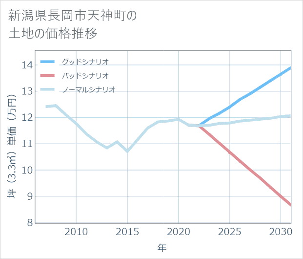 新潟県長岡市天神町の土地価格推移