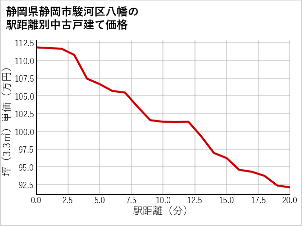 静岡県静岡市駿河区八幡の徒歩距離別の中古戸建て坪単価