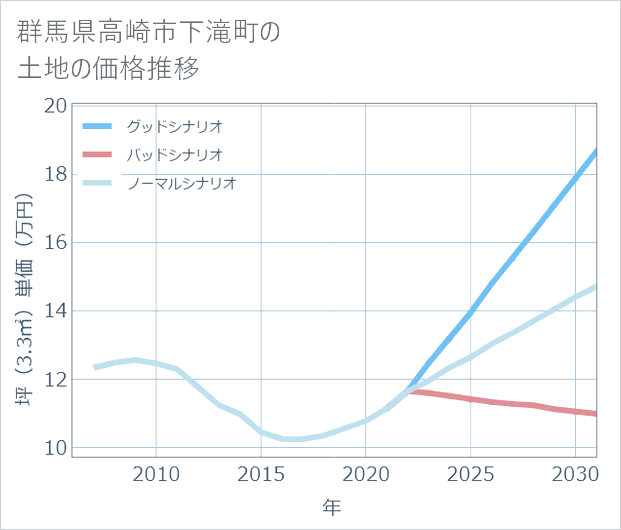 群馬県高崎市下滝町の土地価格推移