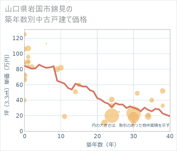 山口県岩国市錦見の築年数別の中古戸建て坪単価