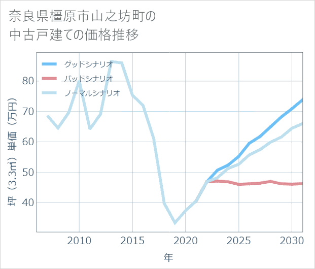 奈良県橿原市山之坊町の中古戸建て価格推移