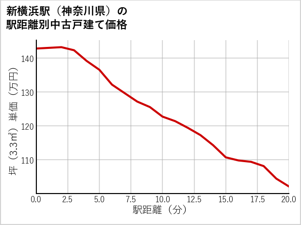 新横浜駅（神奈川県）の徒歩距離別の中古戸建て坪単価
