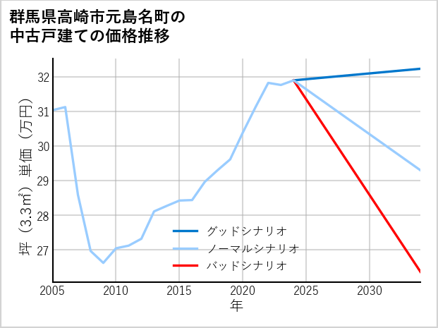 群馬県高崎市元島名町の中古戸建て価格推移