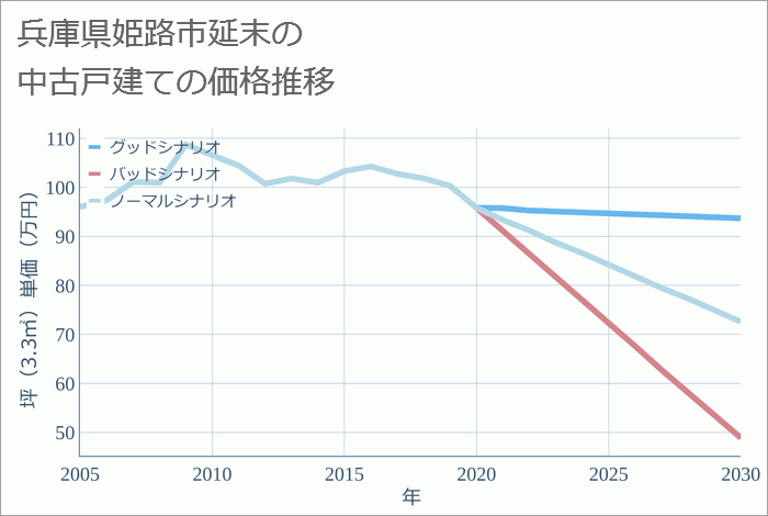 兵庫県姫路市延末の中古戸建て価格推移